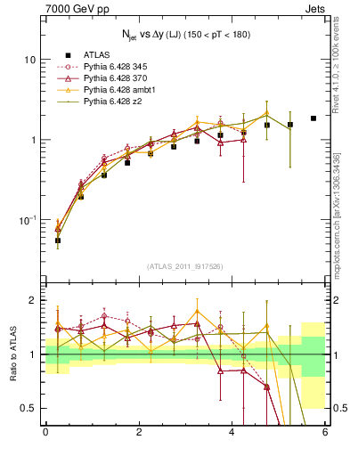 Plot of njets-vs-dy-lj in 7000 GeV pp collisions