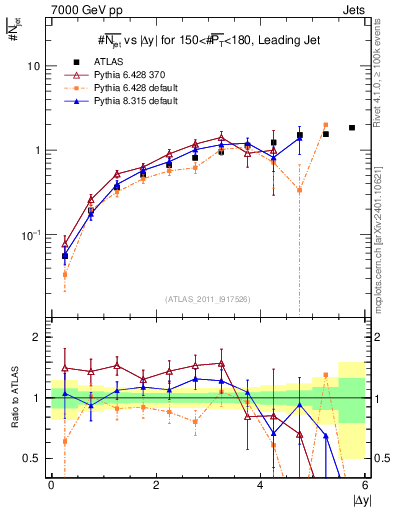 Plot of njets-vs-dy-lj in 7000 GeV pp collisions