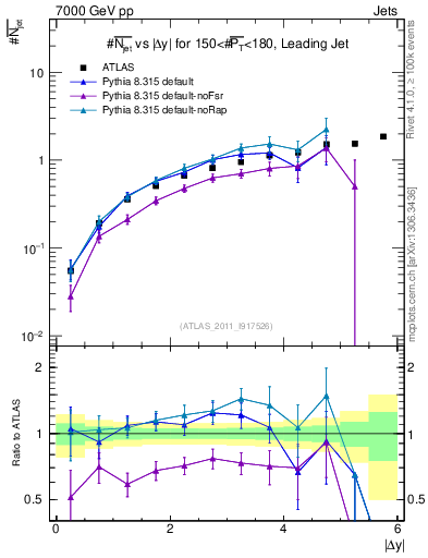 Plot of njets-vs-dy-lj in 7000 GeV pp collisions