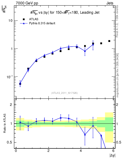 Plot of njets-vs-dy-lj in 7000 GeV pp collisions