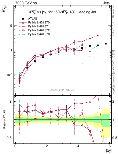 Plot of njets-vs-dy-lj in 7000 GeV pp collisions