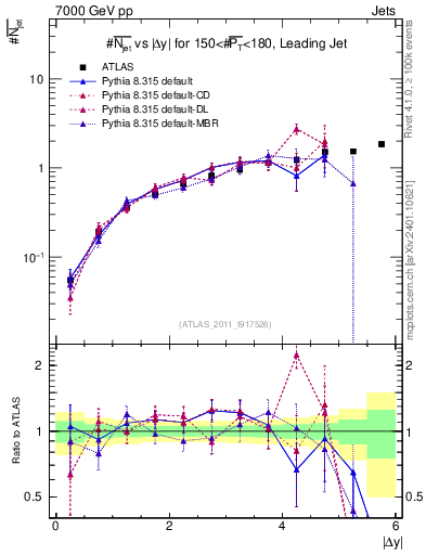 Plot of njets-vs-dy-lj in 7000 GeV pp collisions