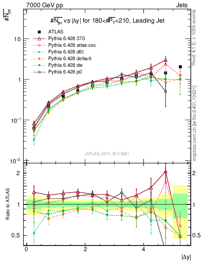 Plot of njets-vs-dy-lj in 7000 GeV pp collisions