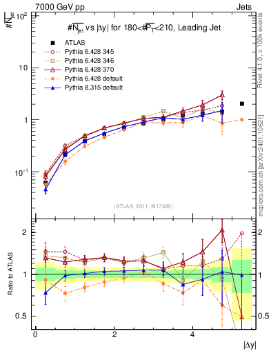 Plot of njets-vs-dy-lj in 7000 GeV pp collisions