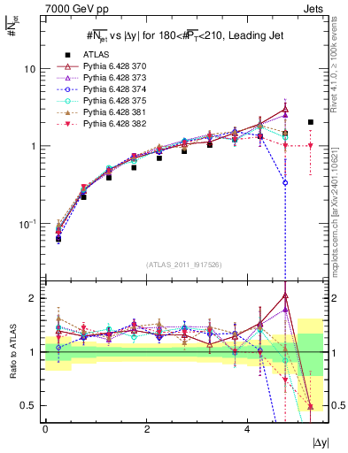 Plot of njets-vs-dy-lj in 7000 GeV pp collisions