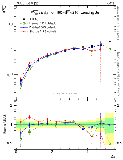 Plot of njets-vs-dy-lj in 7000 GeV pp collisions