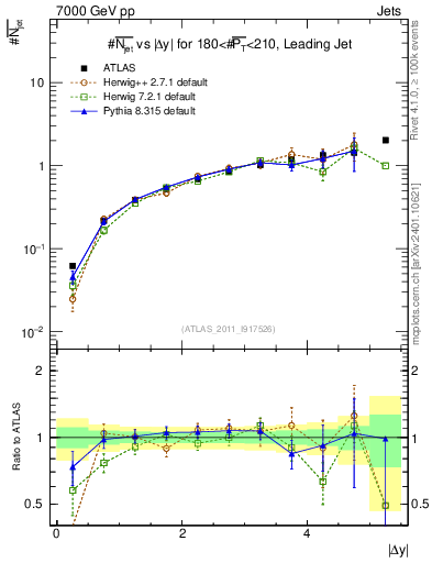 Plot of njets-vs-dy-lj in 7000 GeV pp collisions