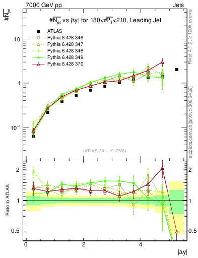Plot of njets-vs-dy-lj in 7000 GeV pp collisions