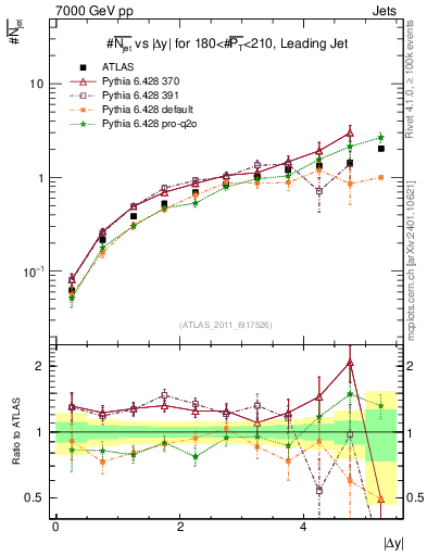 Plot of njets-vs-dy-lj in 7000 GeV pp collisions
