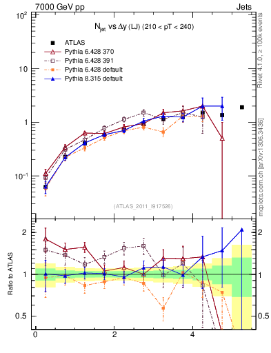 Plot of njets-vs-dy-lj in 7000 GeV pp collisions