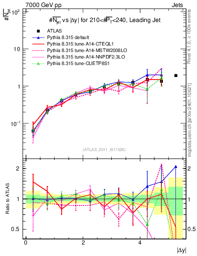 Plot of njets-vs-dy-lj in 7000 GeV pp collisions