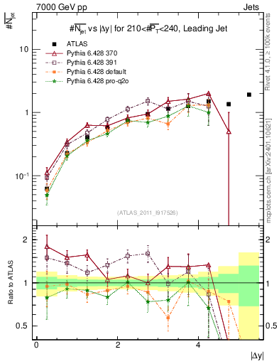 Plot of njets-vs-dy-lj in 7000 GeV pp collisions