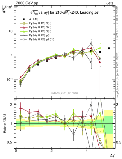 Plot of njets-vs-dy-lj in 7000 GeV pp collisions