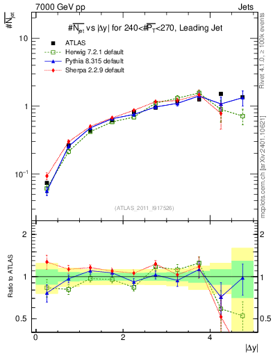 Plot of njets-vs-dy-lj in 7000 GeV pp collisions