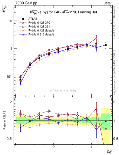 Plot of njets-vs-dy-lj in 7000 GeV pp collisions