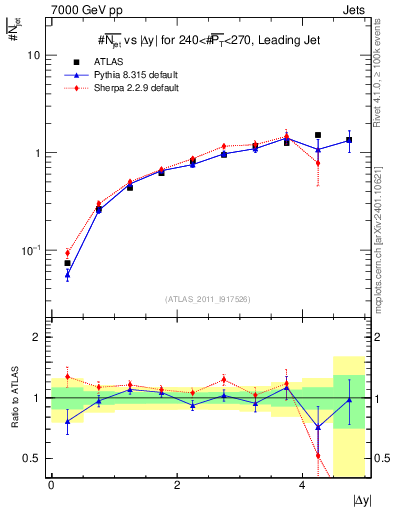 Plot of njets-vs-dy-lj in 7000 GeV pp collisions