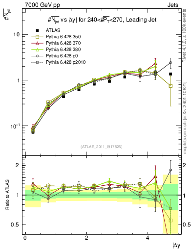 Plot of njets-vs-dy-lj in 7000 GeV pp collisions