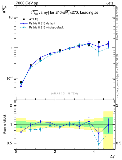 Plot of njets-vs-dy-lj in 7000 GeV pp collisions