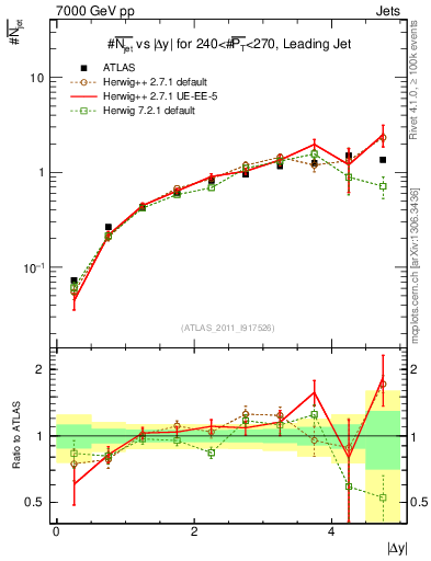 Plot of njets-vs-dy-lj in 7000 GeV pp collisions
