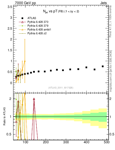 Plot of njets-vs-pt-fb in 7000 GeV pp collisions