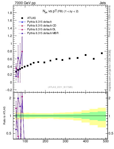 Plot of njets-vs-pt-fb in 7000 GeV pp collisions