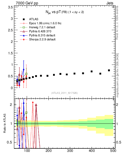 Plot of njets-vs-pt-fb in 7000 GeV pp collisions