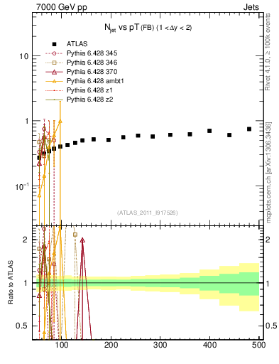 Plot of njets-vs-pt-fb in 7000 GeV pp collisions
