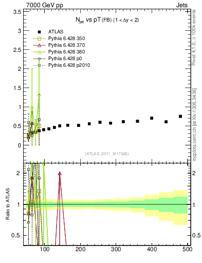 Plot of njets-vs-pt-fb in 7000 GeV pp collisions