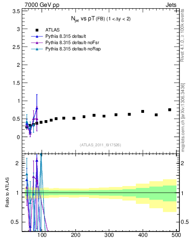 Plot of njets-vs-pt-fb in 7000 GeV pp collisions