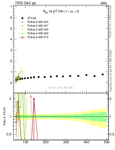Plot of njets-vs-pt-fb in 7000 GeV pp collisions