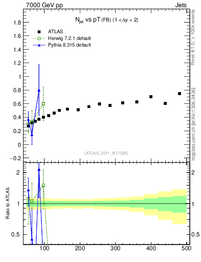Plot of njets-vs-pt-fb in 7000 GeV pp collisions