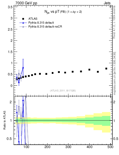 Plot of njets-vs-pt-fb in 7000 GeV pp collisions