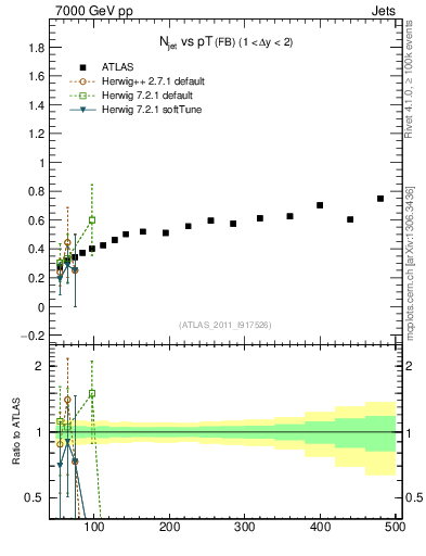 Plot of njets-vs-pt-fb in 7000 GeV pp collisions