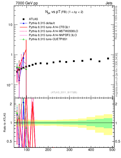 Plot of njets-vs-pt-fb in 7000 GeV pp collisions