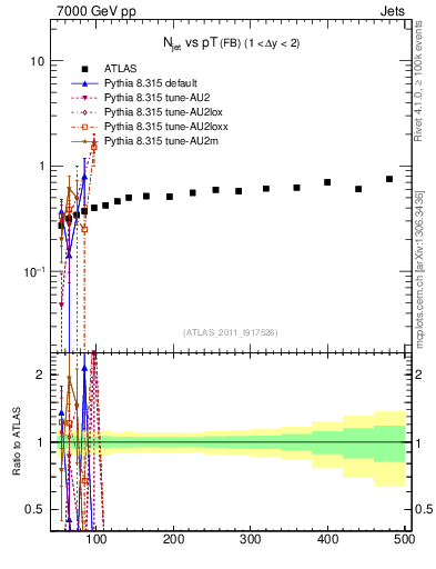 Plot of njets-vs-pt-fb in 7000 GeV pp collisions