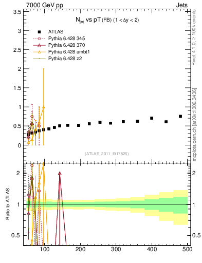 Plot of njets-vs-pt-fb in 7000 GeV pp collisions