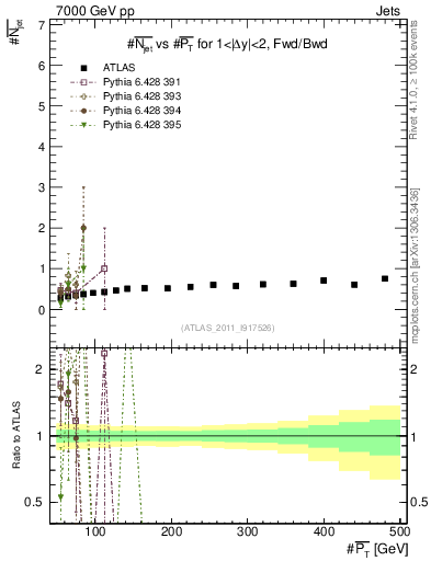 Plot of njets-vs-pt-fb in 7000 GeV pp collisions