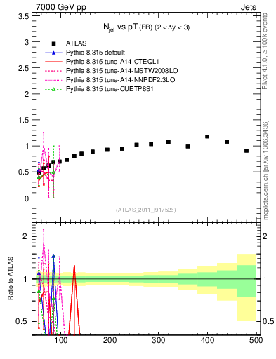 Plot of njets-vs-pt-fb in 7000 GeV pp collisions