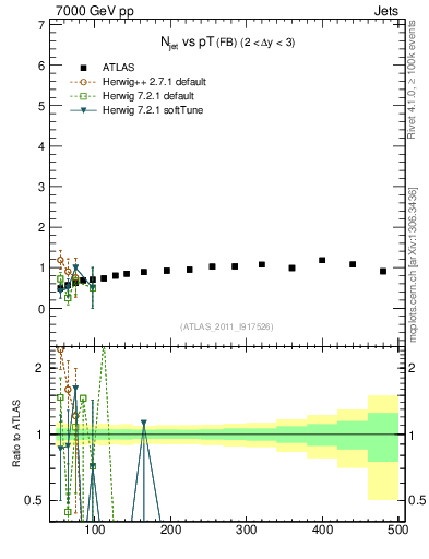 Plot of njets-vs-pt-fb in 7000 GeV pp collisions