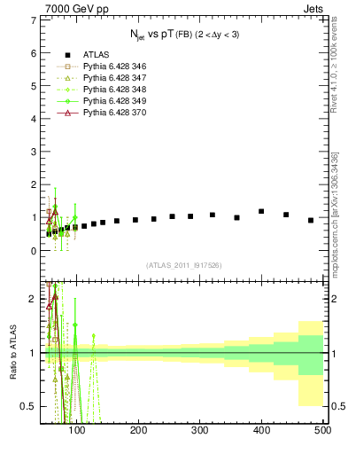 Plot of njets-vs-pt-fb in 7000 GeV pp collisions