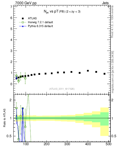 Plot of njets-vs-pt-fb in 7000 GeV pp collisions