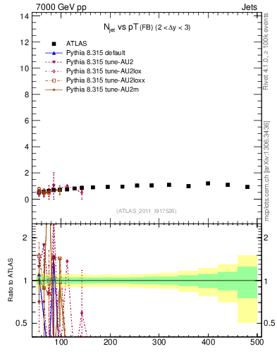 Plot of njets-vs-pt-fb in 7000 GeV pp collisions
