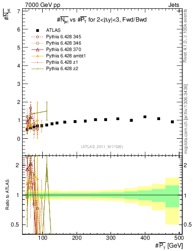 Plot of njets-vs-pt-fb in 7000 GeV pp collisions