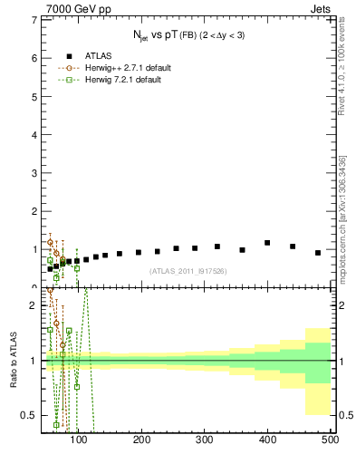 Plot of njets-vs-pt-fb in 7000 GeV pp collisions