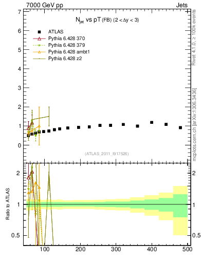 Plot of njets-vs-pt-fb in 7000 GeV pp collisions