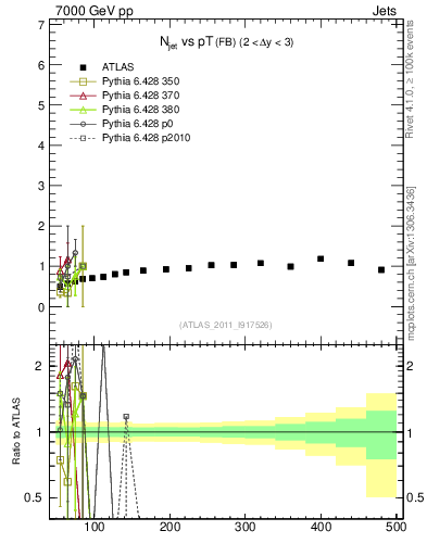 Plot of njets-vs-pt-fb in 7000 GeV pp collisions