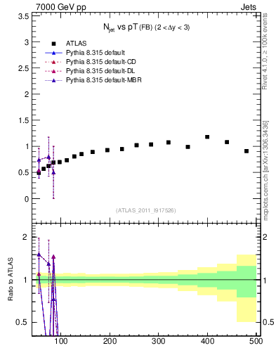 Plot of njets-vs-pt-fb in 7000 GeV pp collisions