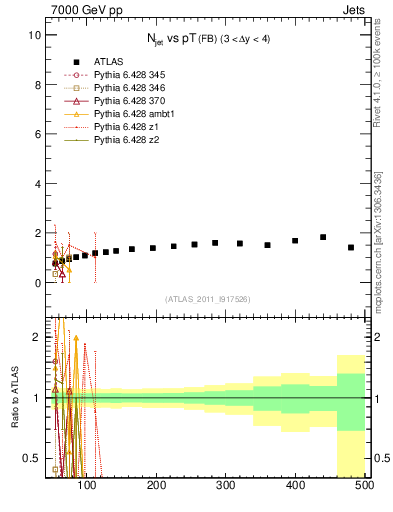 Plot of njets-vs-pt-fb in 7000 GeV pp collisions