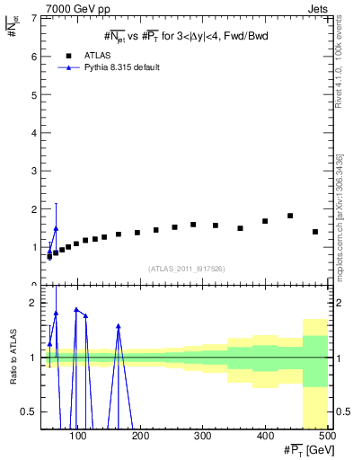 Plot of njets-vs-pt-fb in 7000 GeV pp collisions
