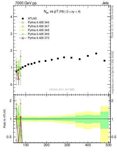 Plot of njets-vs-pt-fb in 7000 GeV pp collisions